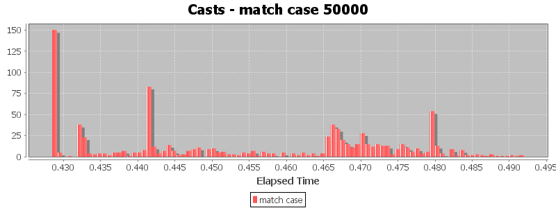 Casts - match case 50000